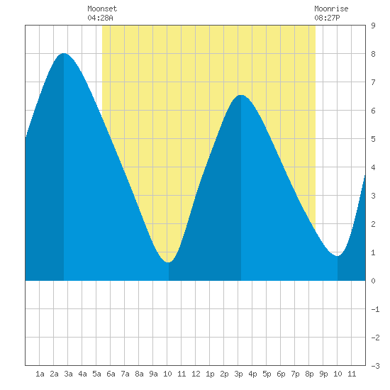 Burlington tide chart for Tuesday, June 10, 2025
