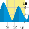 Burlington tide chart for Tuesday, June 10, 2025