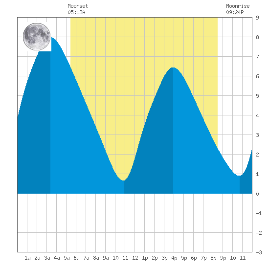 Burlington tide chart for Wednesday, June 11, 2025