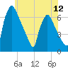 Burlington tide chart for Thursday, June 12, 2025