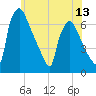 Burlington tide chart for Friday, June 13, 2025