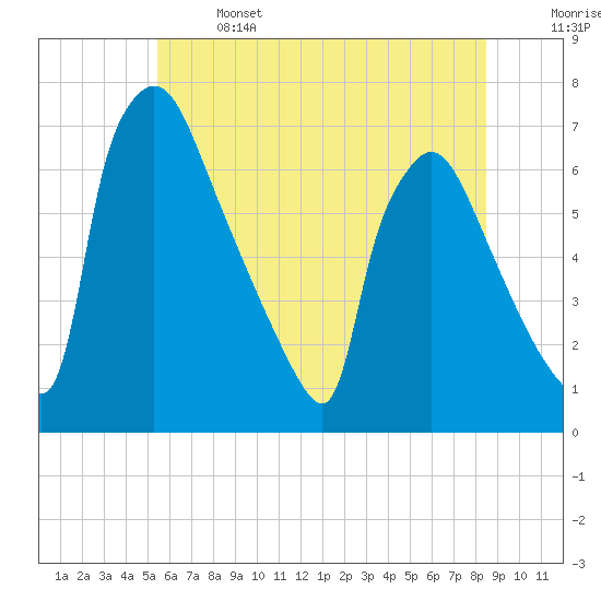 Burlington tide chart for Saturday, June 14, 2025