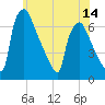 Burlington tide chart for Saturday, June 14, 2025