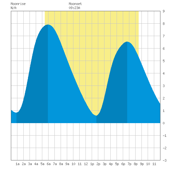 Burlington tide chart for Sunday, June 15, 2025