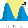 Burlington tide chart for Sunday, June 15, 2025
