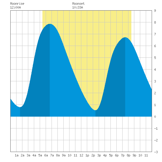 Burlington tide chart for Monday, June 16, 2025
