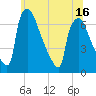 Burlington tide chart for Monday, June 16, 2025