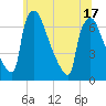 Burlington tide chart for Tuesday, June 17, 2025