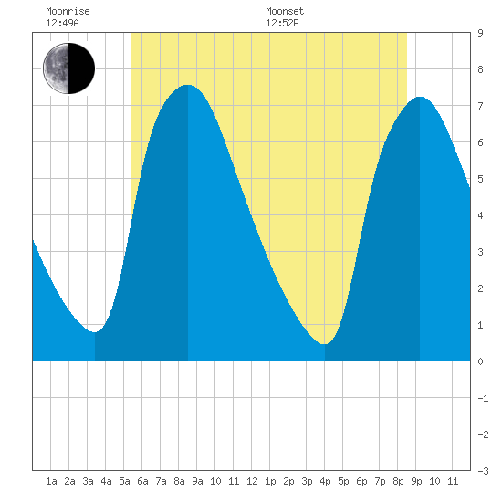 Burlington tide chart for Wednesday, June 18, 2025