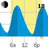Burlington tide chart for Wednesday, June 18, 2025
