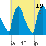 Burlington tide chart for Thursday, June 19, 2025