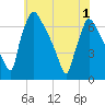 Burlington tide chart for Sunday, June 1, 2025