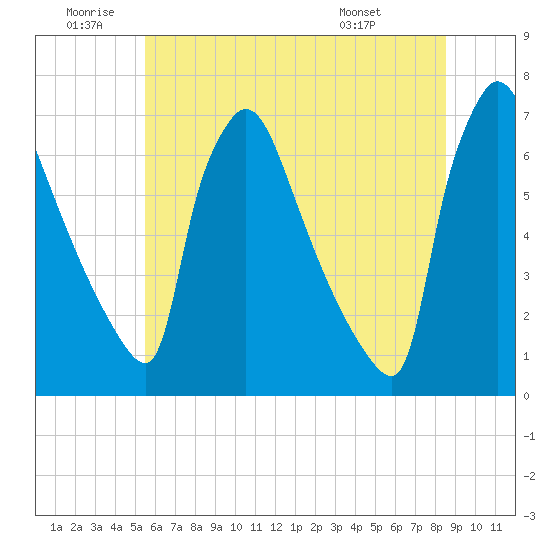 Burlington tide chart for Friday, June 20, 2025