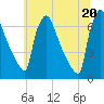 Burlington tide chart for Friday, June 20, 2025