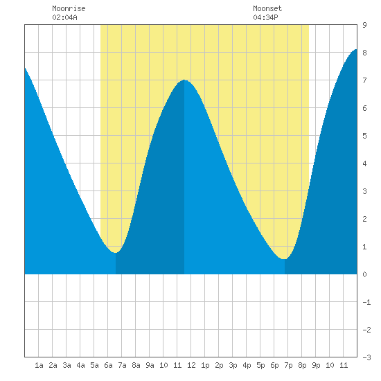 Burlington tide chart for Saturday, June 21, 2025