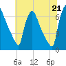 Burlington tide chart for Saturday, June 21, 2025
