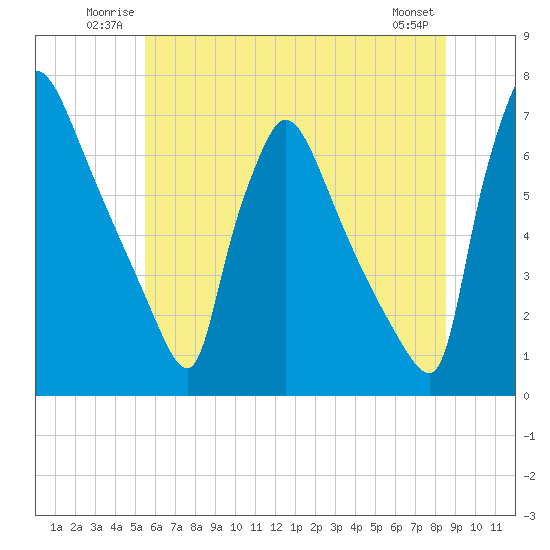 Burlington tide chart for Sunday, June 22, 2025