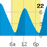 Burlington tide chart for Sunday, June 22, 2025