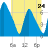 Burlington tide chart for Tuesday, June 24, 2025