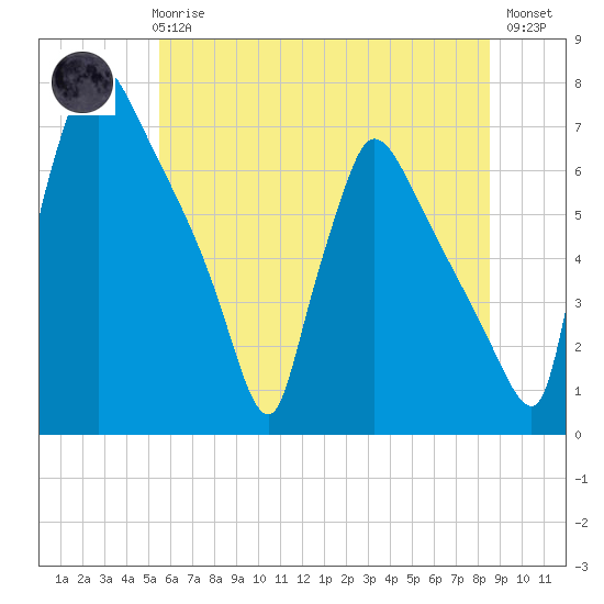 Burlington tide chart for Wednesday, June 25, 2025