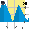 Burlington tide chart for Wednesday, June 25, 2025