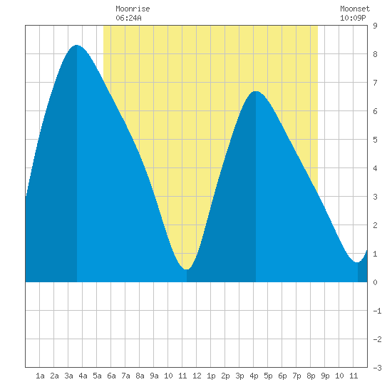 Burlington tide chart for Thursday, June 26, 2025