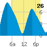 Burlington tide chart for Thursday, June 26, 2025