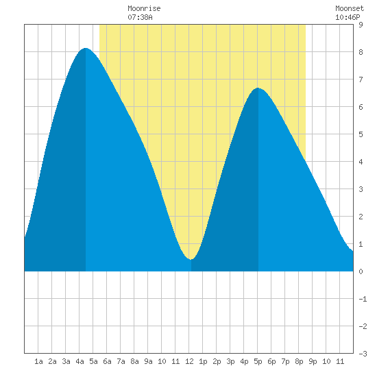 Burlington tide chart for Friday, June 27, 2025