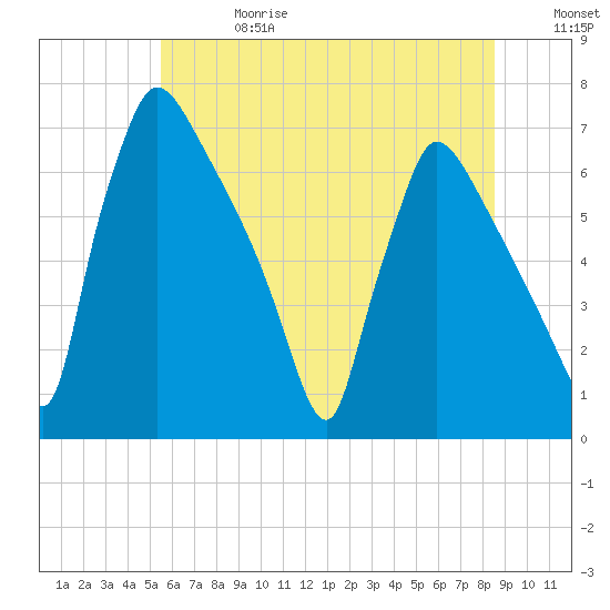 Burlington tide chart for Saturday, June 28, 2025