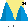 Burlington tide chart for Saturday, June 28, 2025