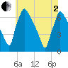 Burlington tide chart for Monday, June 2, 2025