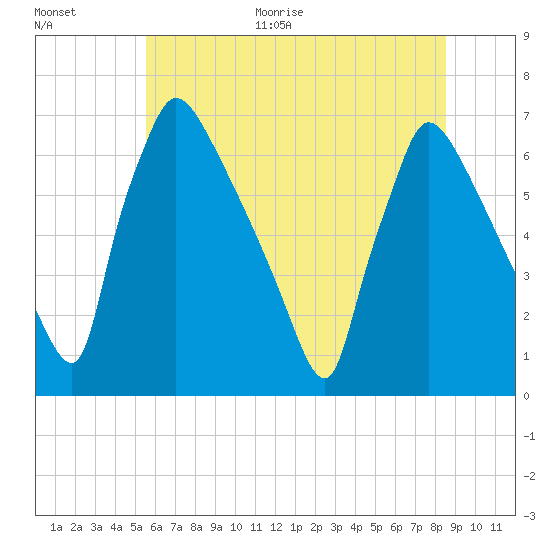 Burlington tide chart for Monday, June 30, 2025
