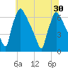 Burlington tide chart for Monday, June 30, 2025