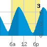 Burlington tide chart for Tuesday, June 3, 2025