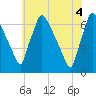 Burlington tide chart for Wednesday, June 4, 2025