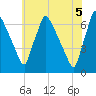 Burlington tide chart for Thursday, June 5, 2025