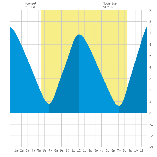 Burlington tide chart for Friday, June 6, 2025