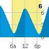 Burlington tide chart for Friday, June 6, 2025