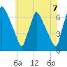 Burlington tide chart for Saturday, June 7, 2025