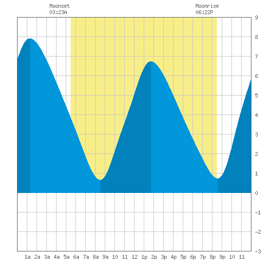 Burlington tide chart for Sunday, June 8, 2025