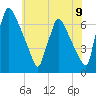 Burlington tide chart for Monday, June 9, 2025