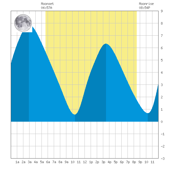Burlington tide chart for Thursday, July 10, 2025
