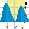 Burlington tide chart for Sunday, July 13, 2025
