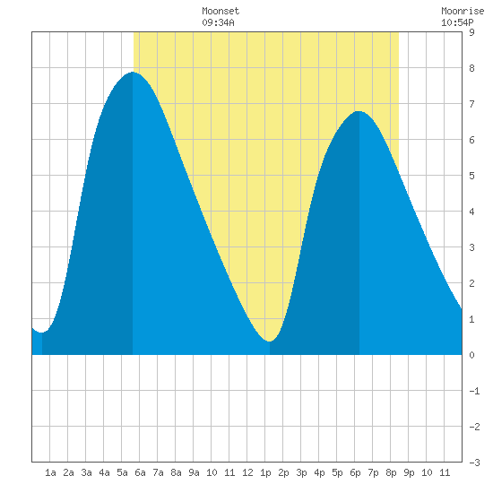 Burlington tide chart for Monday, July 14, 2025