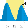 Burlington tide chart for Monday, July 14, 2025