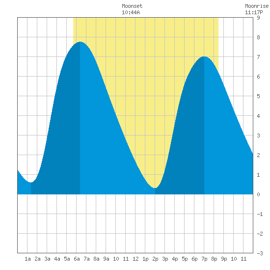 Burlington tide chart for Tuesday, July 15, 2025