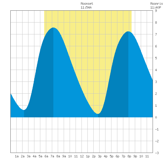 Burlington tide chart for Wednesday, July 16, 2025