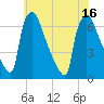 Burlington tide chart for Wednesday, July 16, 2025