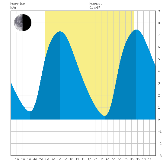 Burlington tide chart for Thursday, July 17, 2025
