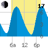 Burlington tide chart for Thursday, July 17, 2025